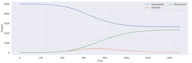 SIR model with linear parameterization