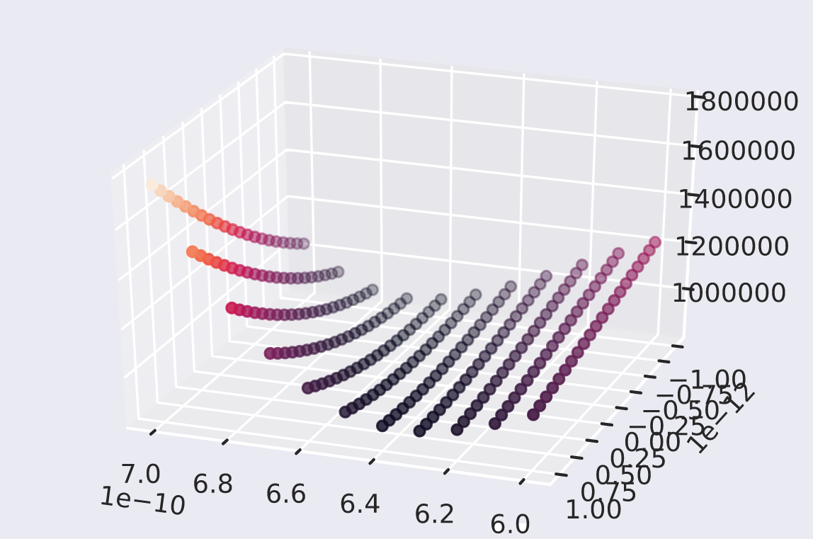 3d visualization of error space