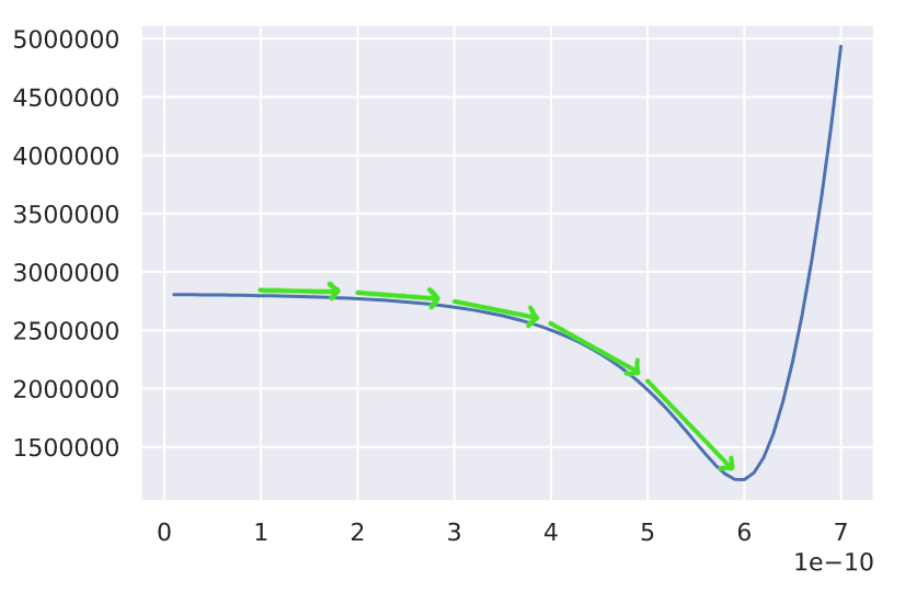 An example of a good gradient descent