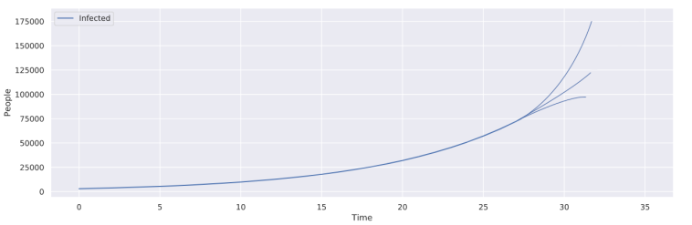 multiple solutions to the SIR model